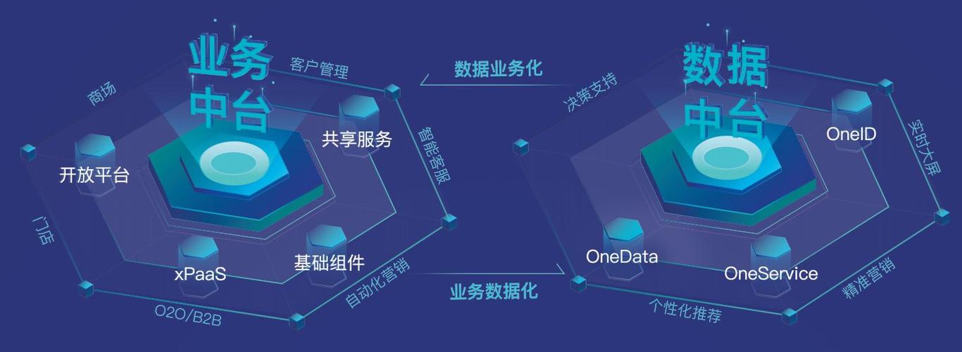 业务中台和数据中台的区别